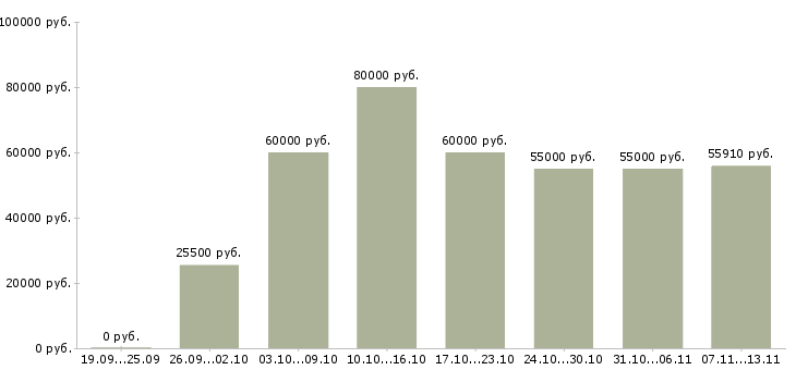 Вакансии «руководитель отдела внедрения»-Медиана зарплаты по вакансии «руководитель отдела внедрения» за 2 месяца