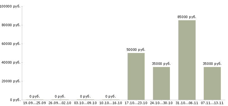Вакансии «руководитель службы приема и размещения»-Медиана зарплаты по вакансии «руководитель службы приема и размещения» за 2 месяца