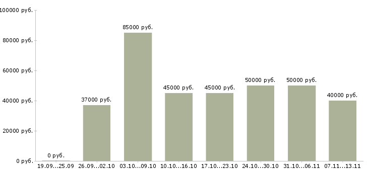 Вакансии «руководитель товарного направления»-Медиана зарплаты по вакансии «руководитель товарного направления» за 2 месяца