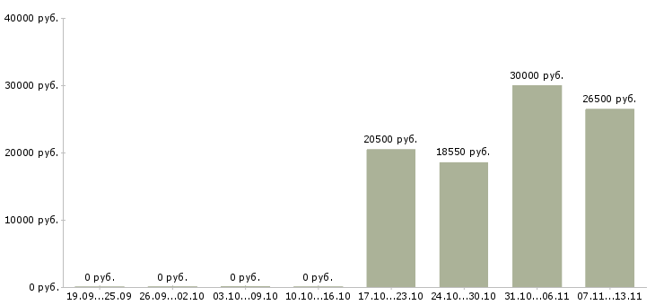 Вакансии «слесарь по вентиляции и кондиционированию»-Медиана зарплаты по вакансии «слесарь по вентиляции и кондиционированию» за 2 месяца
