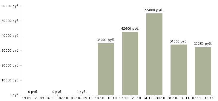 Вакансии «слесарь по ремонту грузоподъемных механизмов»-Медиана зарплаты по вакансии «слесарь по ремонту грузоподъемных механизмов» за 2 месяца