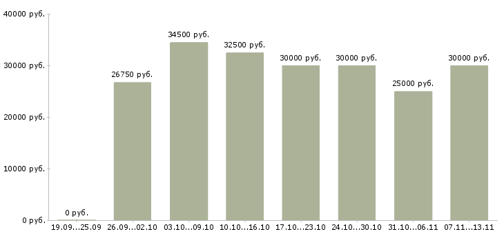 Вакансии «сотрудник с педагогическим образованием»-Медиана зарплаты по вакансии «сотрудник с педагогическим образованием» за 2 месяца