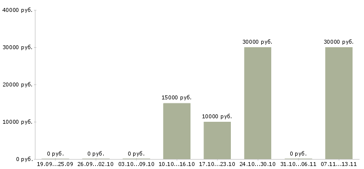 Вакансии «сотрудник фотостудию»-Медиана зарплаты по вакансии «сотрудник фотостудию» за 2 месяца