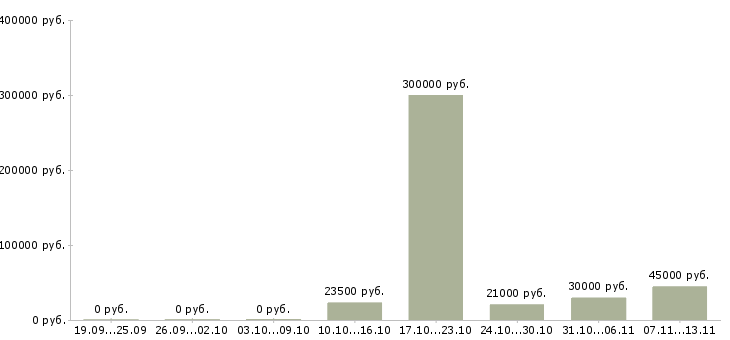 Вакансии «специалист административно хозяйственного отдела»-Медиана зарплаты по вакансии «специалист административно хозяйственного отдела» за 2 месяца