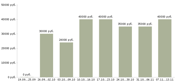 Вакансии «специалист бизнес центра»-Медиана зарплаты по вакансии «специалист бизнес центра» за 2 месяца