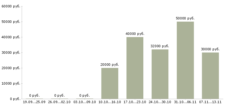 Вакансии «специалист отдела кредитования»-Медиана зарплаты по вакансии «специалист отдела кредитования» за 2 месяца