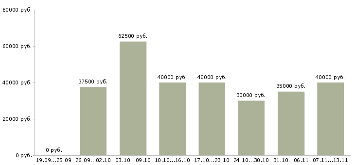 Вакансии «специалист по развитию территории»-Медиана зарплаты по вакансии «специалист по развитию территории» за 2 месяца