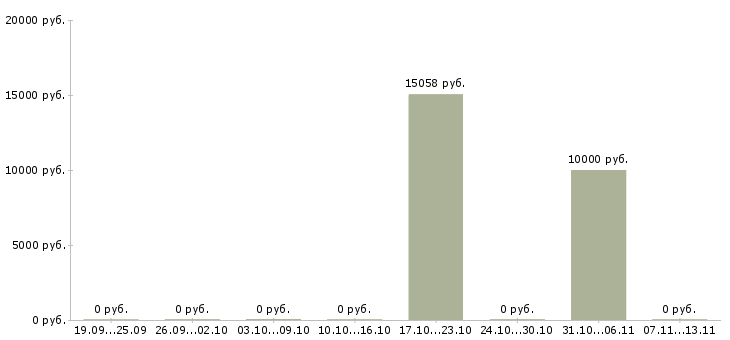 Вакансии «сторож на производство»-Медиана зарплаты по вакансии «сторож на производство» за 2 месяца