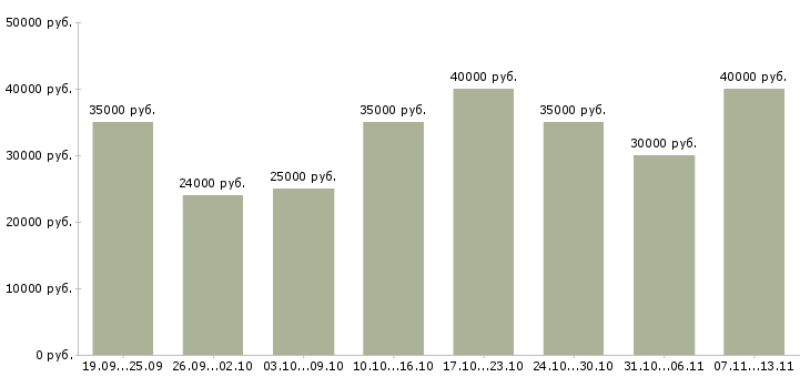Вакансии «телефонный консультант»-Медиана зарплаты по вакансии «телефонный консультант» за 2 месяца