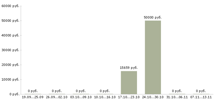 Вакансии «ученик слесаря механосборочных работ»-Медиана зарплаты по вакансии «ученик слесаря механосборочных работ» за 2 месяца