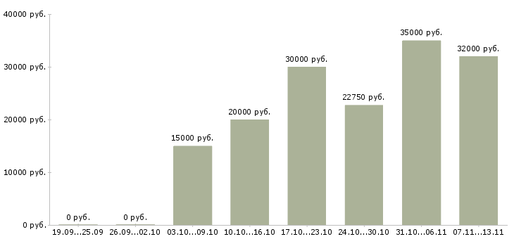Вакансии «финансовый координатор»-Медиана зарплаты по вакансии «финансовый координатор» за 2 месяца