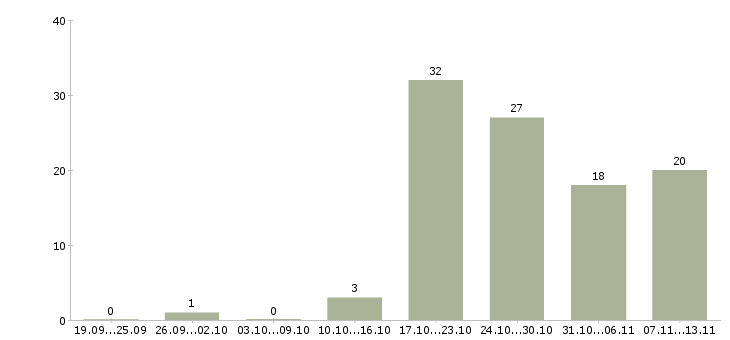 Работа «sharepoint разработчик»-Число вакансий «sharepoint разработчик» на сайте за 2 месяца