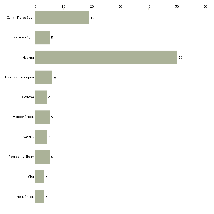 Найти работу smm редактор-Число вакансий «smm редактор» на сайте в городах Росcии