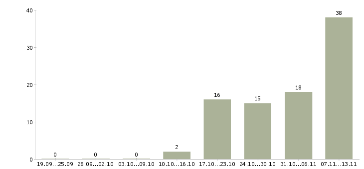Работа «smm редактор»-Число вакансий «smm редактор» на сайте за 2 месяца