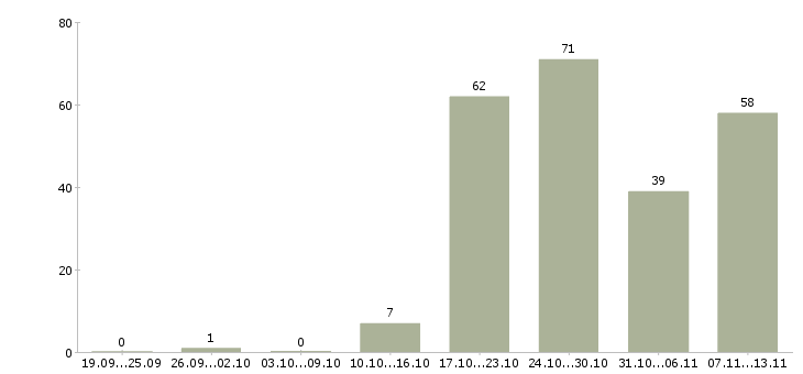 Работа «агент консультант»-Число вакансий «агент консультант» на сайте за 2 месяца
