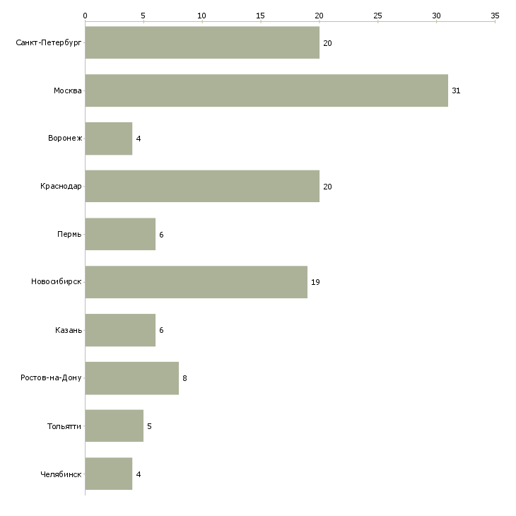 Найти работу администратор на постоянную основу-Число вакансий «администратор на постоянную основу» на сайте в городах Росcии