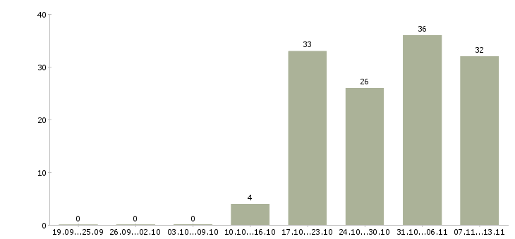 Работа «администратор на постоянную основу»-Число вакансий «администратор на постоянную основу» на сайте за 2 месяца