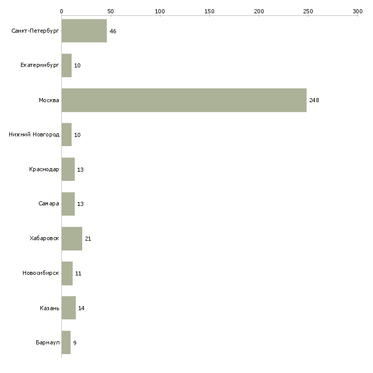 Найти работу аналитик по прогнозированию-Число вакансий «аналитик по прогнозированию» на сайте в городах Росcии