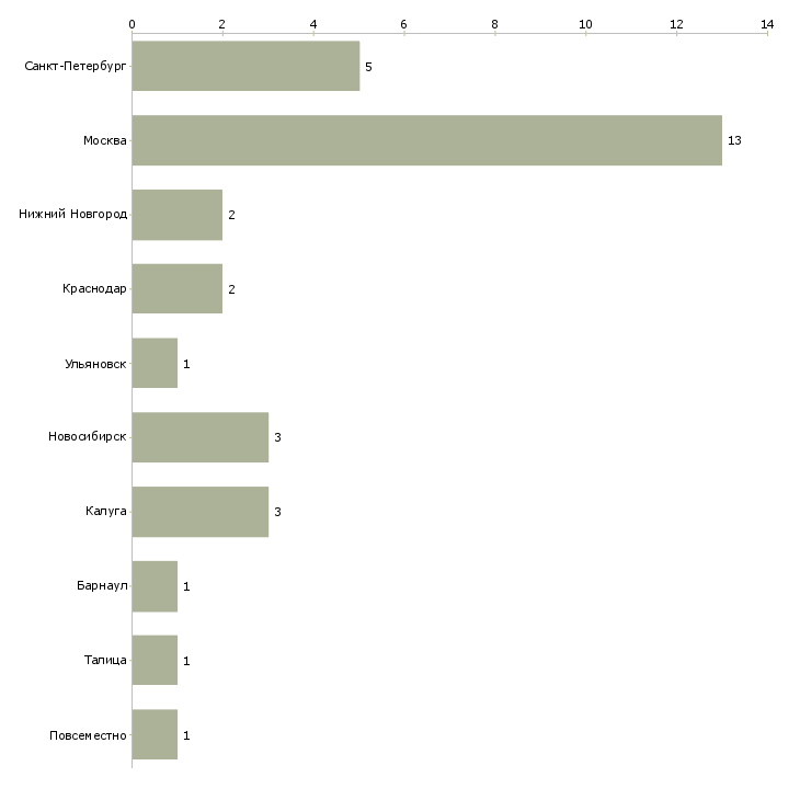 Найти работу антикризисный директор-Число вакансий «антикризисный директор» на сайте в городах Росcии