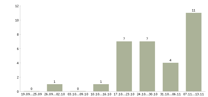 Работа «антикризисный директор»-Число вакансий «антикризисный директор» на сайте за 2 месяца