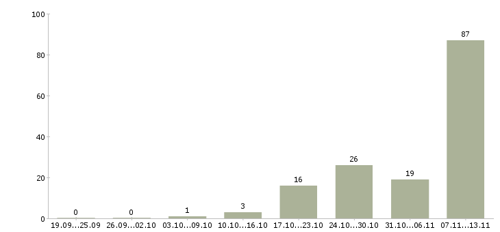 Работа «бригада строительных и ремонтных работ»-Число вакансий «бригада строительных и ремонтных работ» на сайте за 2 месяца
