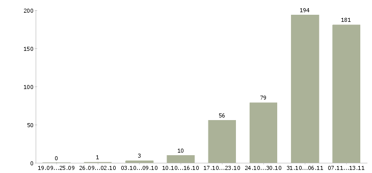 Работа «брокер по продаже недвижимости»-Число вакансий «брокер по продаже недвижимости» на сайте за 2 месяца