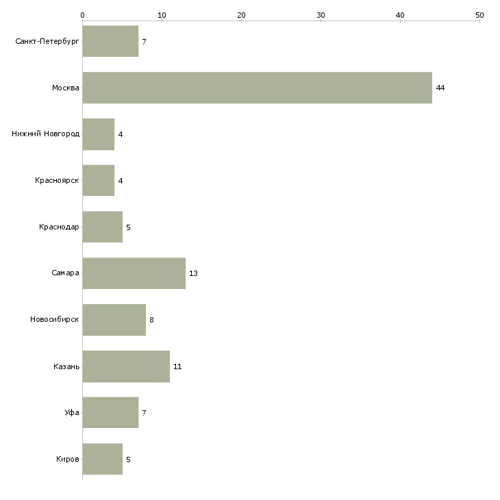 Найти работу бухгалтер в единственном числе-Число вакансий «бухгалтер в единственном числе» на сайте в городах Росcии