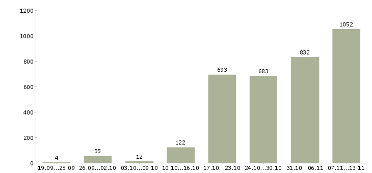 Работа «бухгалтер по учету заработной платы»-Число вакансий «бухгалтер по учету заработной платы» на сайте за 2 месяца