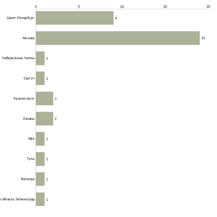 Найти работу ведущий инженер по слаботочным системам-Число вакансий «ведущий инженер по слаботочным системам» на сайте в городах Росcии