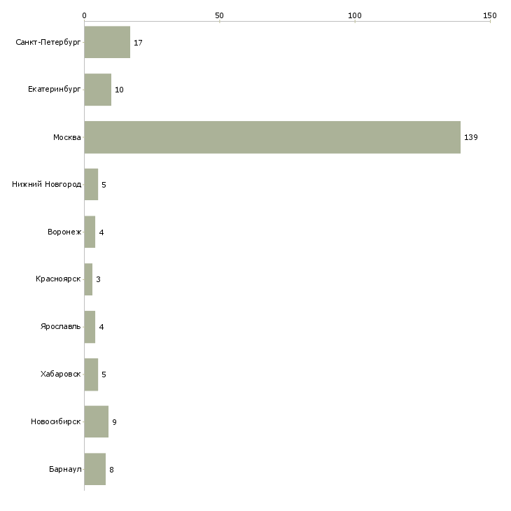 Найти работу ведущий системный аналитик-Число вакансий «ведущий системный аналитик» на сайте в городах Росcии