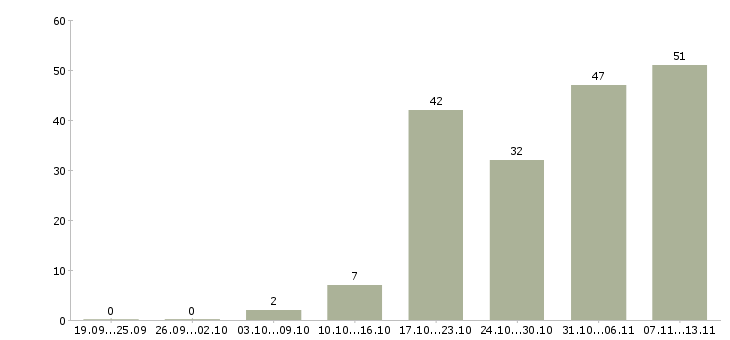 Работа «ведущий системный аналитик»-Число вакансий «ведущий системный аналитик» на сайте за 2 месяца