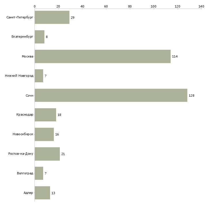 Найти работу ведущий специалист по рекламе-Число вакансий «ведущий специалист по рекламе» на сайте в городах Росcии