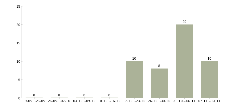 Работа «водитель на мини погрузчик»-Число вакансий «водитель на мини погрузчик» на сайте за 2 месяца