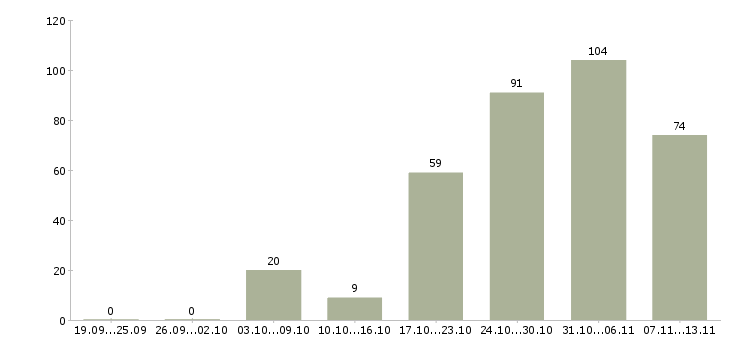 Работа «водитель с личным транспортом»-Число вакансий «водитель с личным транспортом» на сайте за 2 месяца