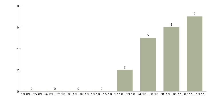 Работа «врач по паллиативной медицинской помощи»-Число вакансий «врач по паллиативной медицинской помощи» на сайте за 2 месяца