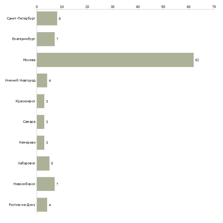 Найти работу главный специалист 1 категории-Число вакансий «главный специалист 1 категории» на сайте в городах Росcии