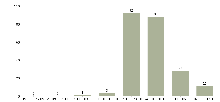 Работа «главный специалист 1 категории»-Число вакансий «главный специалист 1 категории» на сайте за 2 месяца