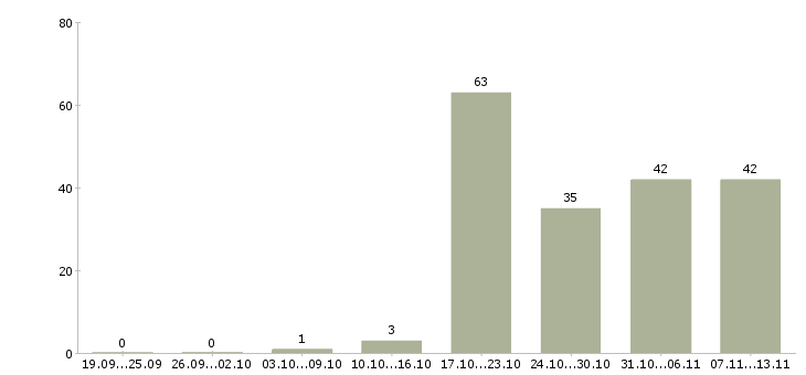 Работа «главный специалист службы безопасности»-Число вакансий «главный специалист службы безопасности» на сайте за 2 месяца