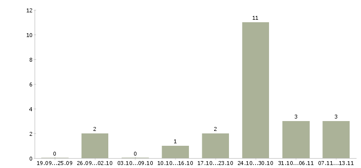 Работа «горничная в общежитие»-Число вакансий «горничная в общежитие» на сайте за 2 месяца