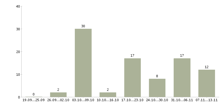 Работа «грузчик отдела доставки»-Число вакансий «грузчик отдела доставки» на сайте за 2 месяца