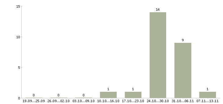 Работа «гувернантка с иностранным языком»-Число вакансий «гувернантка с иностранным языком» на сайте за 2 месяца