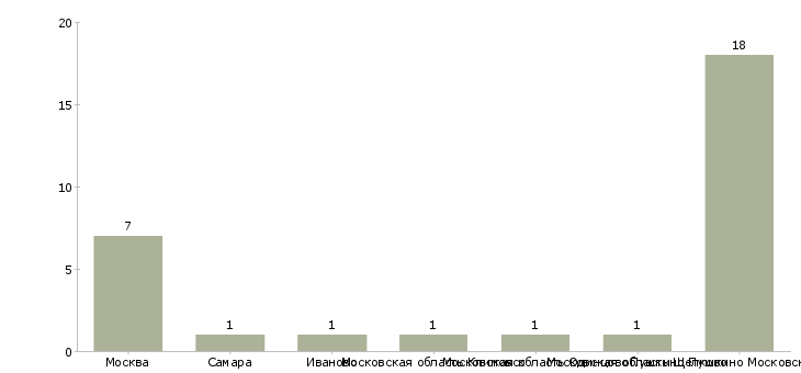Найти работу детектив торгового зала-Число вакансий «детектив торгового зала» на сайте в городах Росcии