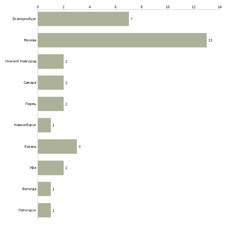 Найти работу дивизиональный директор-Число вакансий «дивизиональный директор» на сайте в городах Росcии