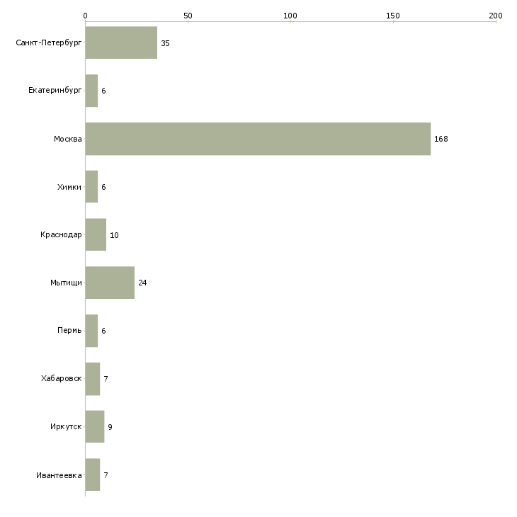 Найти работу дизайнер в мебельный салон-Число вакансий «дизайнер в мебельный салон» на сайте в городах Росcии