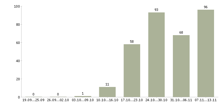 Работа «дизайнер в мебельный салон»-Число вакансий «дизайнер в мебельный салон» на сайте за 2 месяца