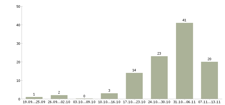 Работа «заведующий кондитерским производством»-Число вакансий «заведующий кондитерским производством» на сайте за 2 месяца