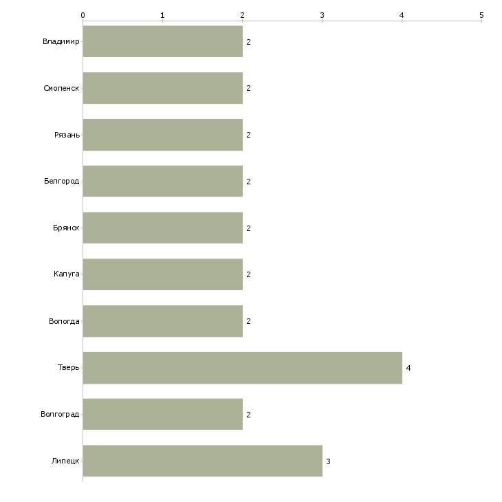 Найти работу заливщик компаундами-Число вакансий «заливщик компаундами» на сайте в городах Росcии