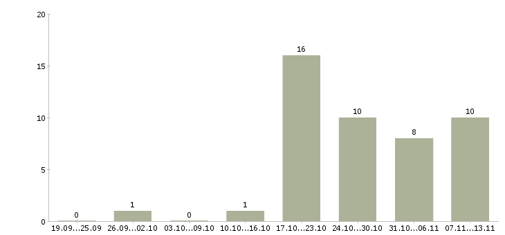 Работа «заместитель директора по экономической безопасности»-Число вакансий «заместитель директора по экономической безопасности» на сайте за 2 месяца
