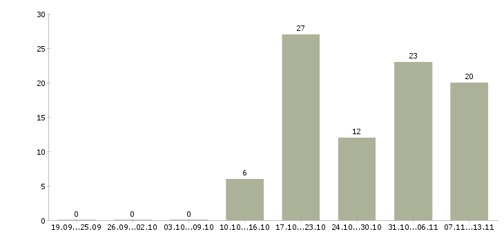Работа «заместитель начальника производственного отдела»-Число вакансий «заместитель начальника производственного отдела» на сайте за 2 месяца