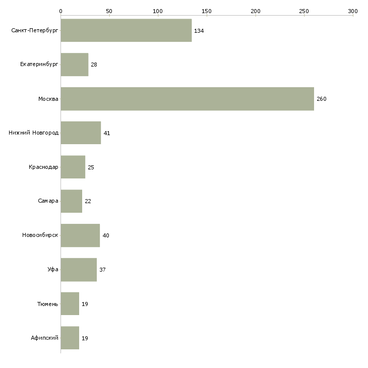 Найти работу инженер отдела технического контроля-Число вакансий «инженер отдела технического контроля» на сайте в городах Росcии